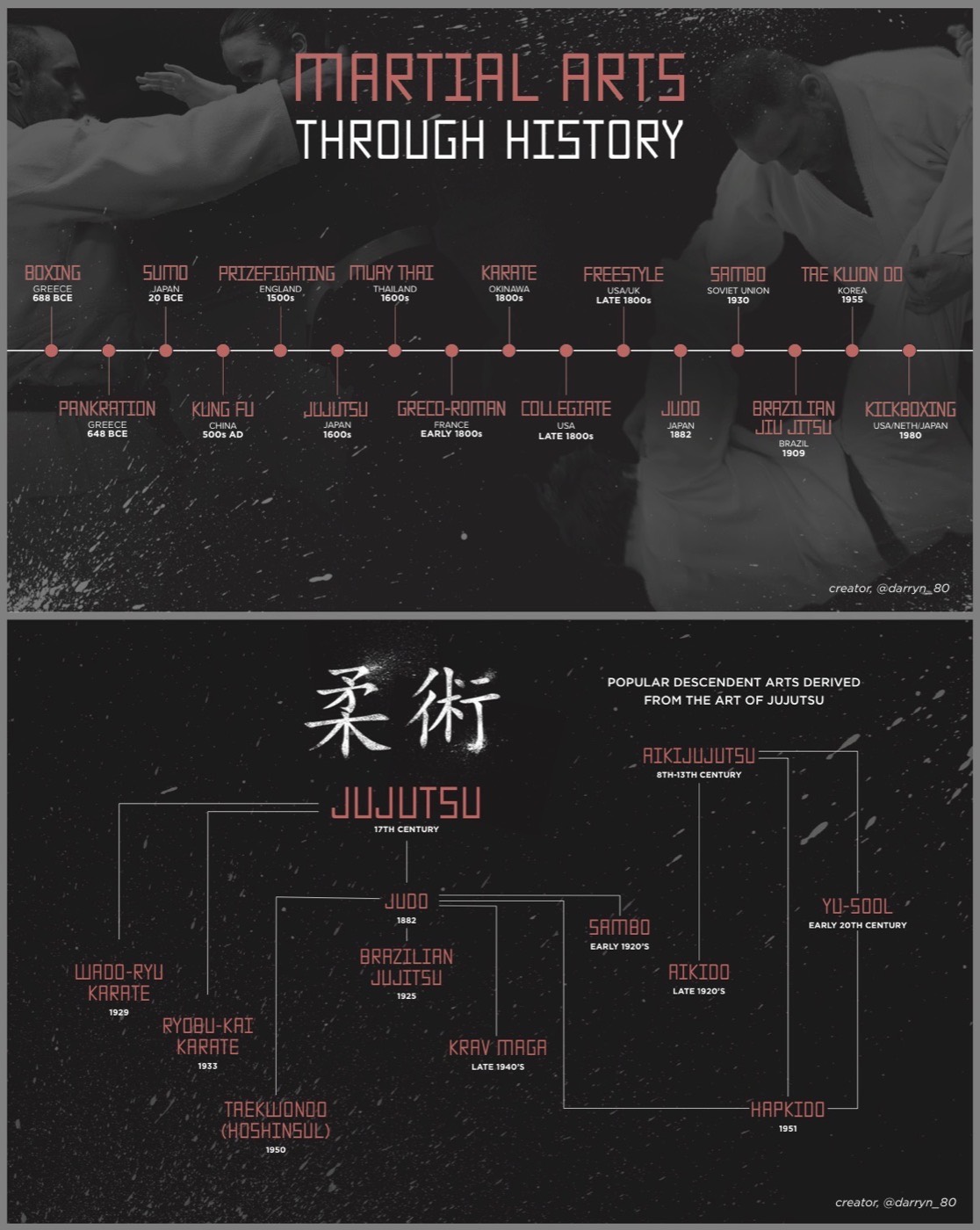 Martial Arts Through History wall panel at Zanshin Dojo